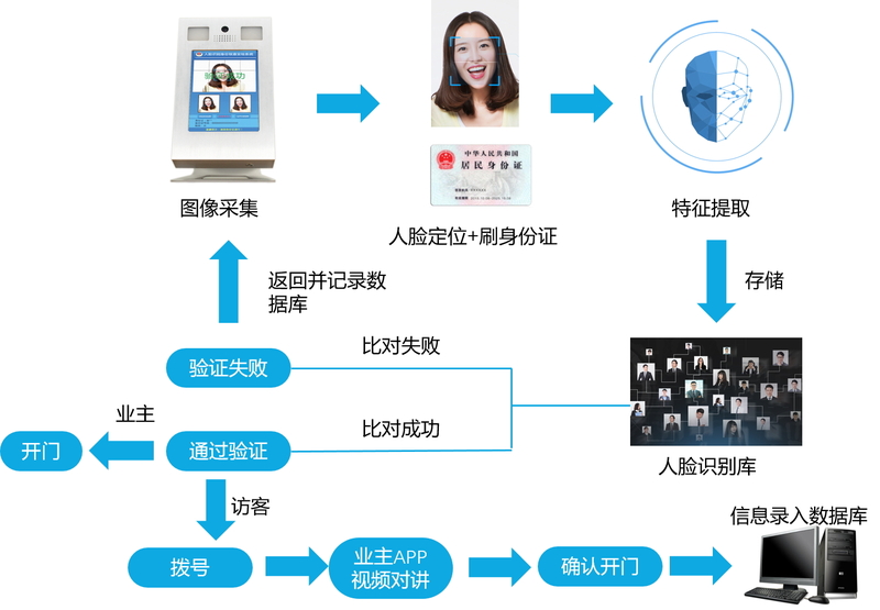 访客视频对讲功能的同时,还可以对来访人员进行实时抓拍,并上传至慧